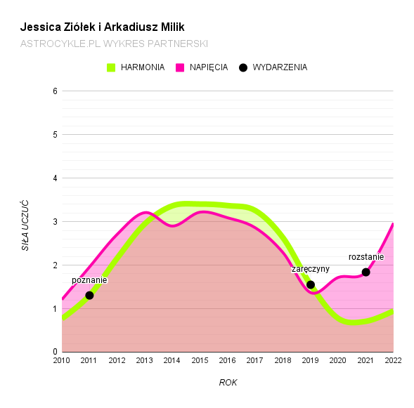 jessica ziółek arek milik wykres partnerski